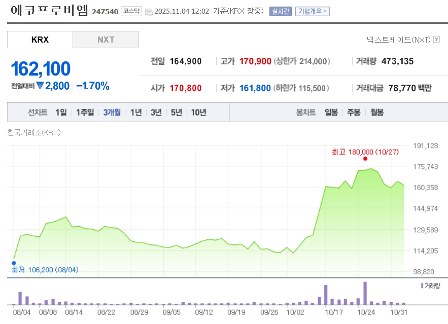 코스피 장중 회복세 코스닥과 3900 밑까지 떨어졌다 4000선 다시 회복