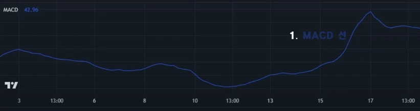 MACD를 파란색선으로 나타내고있다.