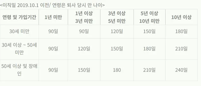 실업급여 소정급여일수