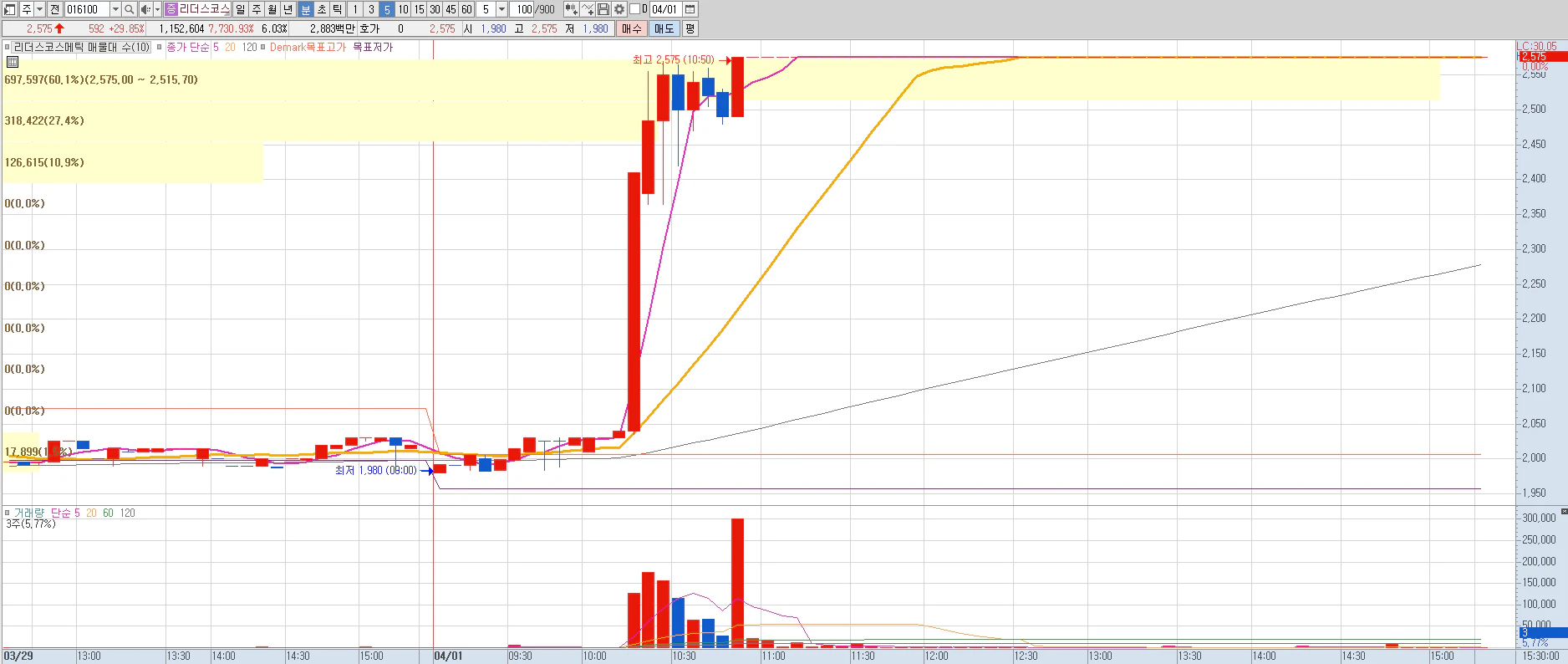 2024년 4월 01일 리더스코스메틱 상한가 5분봉차트