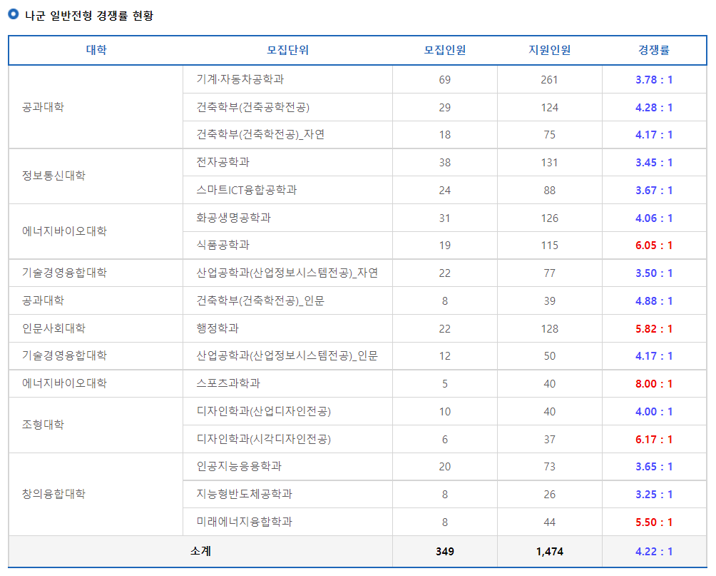 2023학년도 국립 서울과학기술대학교 나군 일반전형 경쟁률 현황