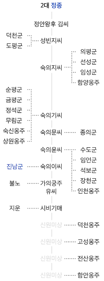 조선 2대 왕 정종의 가계도 가족 관계, 왕비와 후궁, 자녀