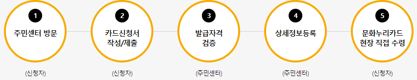 주민센터 방문을 통한 발급