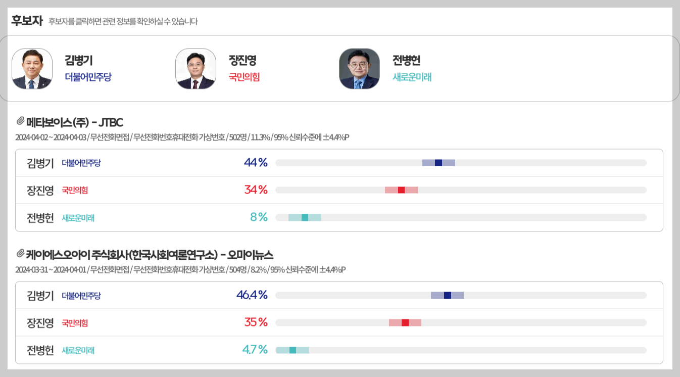 장진영 후보 여론조사