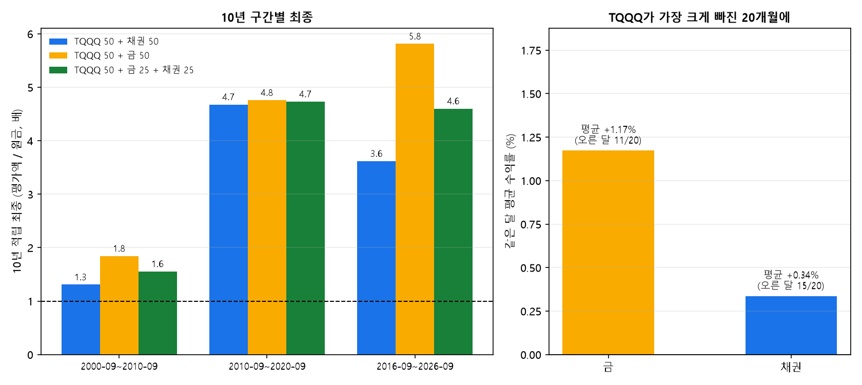 10년 구간별 최종과 TQQQ가 크게 빠진 달의 금&middot;채권 평균 수익률