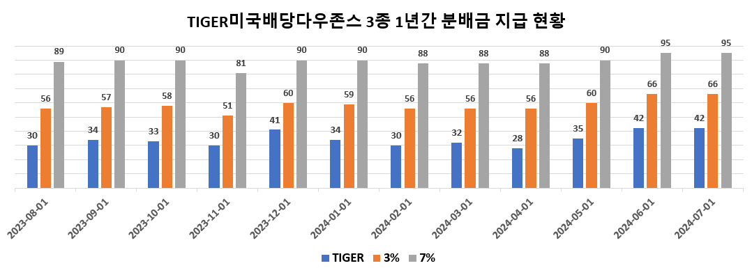 TIGER미국배당다우존스 3종 최근 1년간 분배금 지급 현황