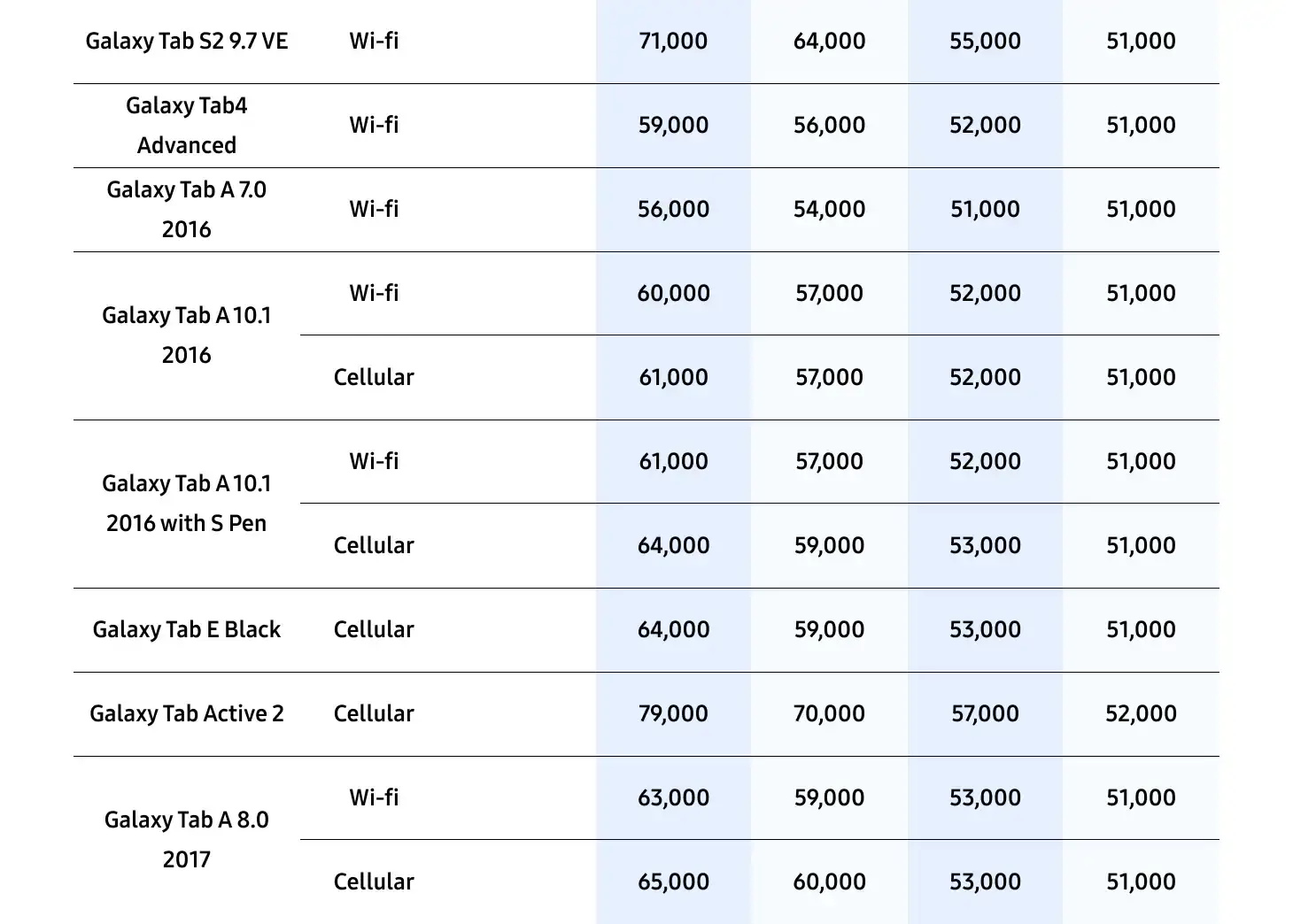 삼성 바꿔보상 갤럭시탭S10, 갤럭시탭S9 구매 시 반납기종별 추가보상금액