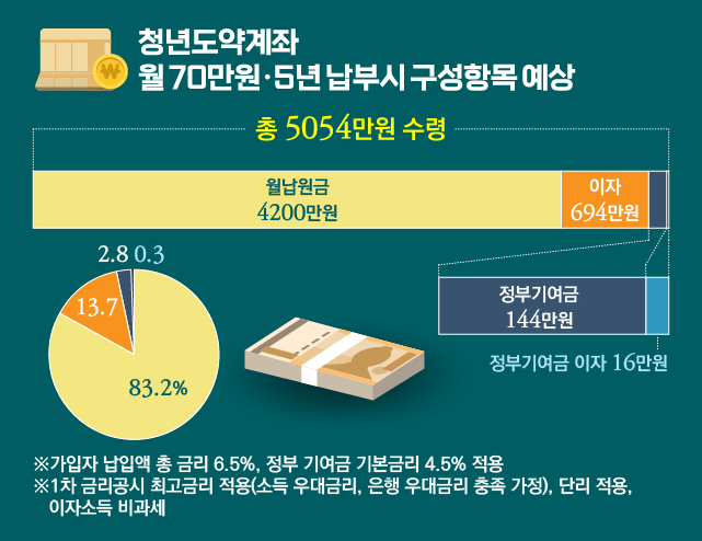 청년도약계좌 만기 혜택