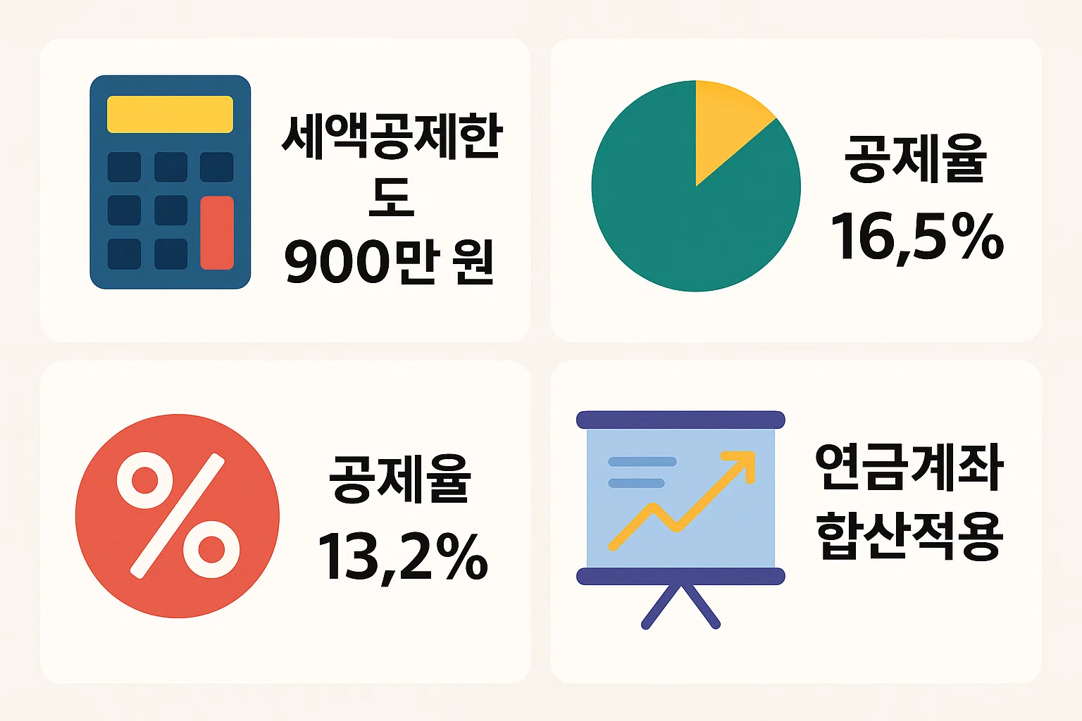IRP 세액공제 한도 900만원, 공제율 16.5%&middot;13.2%, 연금계좌 합산적용 등 주요 수치를 시각적으로 정리해 절세 구조를 쉽게 이해할 수 있도록 구성한 인포그래픽입니다.