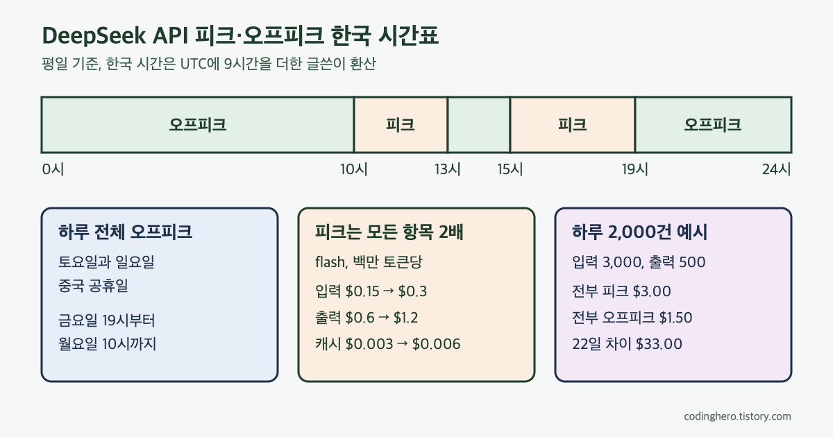 평일 하루를 한국 시간 기준으로 10시부터 13시, 15시부터 19시 피크와 나머지 오프피크로 나눈 시간 막대와, 주말 오프피크, 피크 2배 단가, 하루 2,000건 비용 예시를 담은 도식