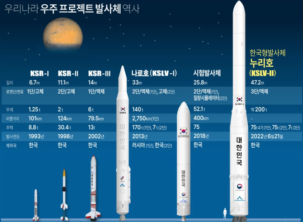 우리나라 우주 프로젝트 발사체 역사