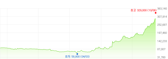 서울가스-주가변화