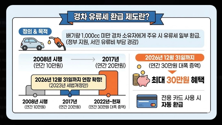유류세 환급 신청
