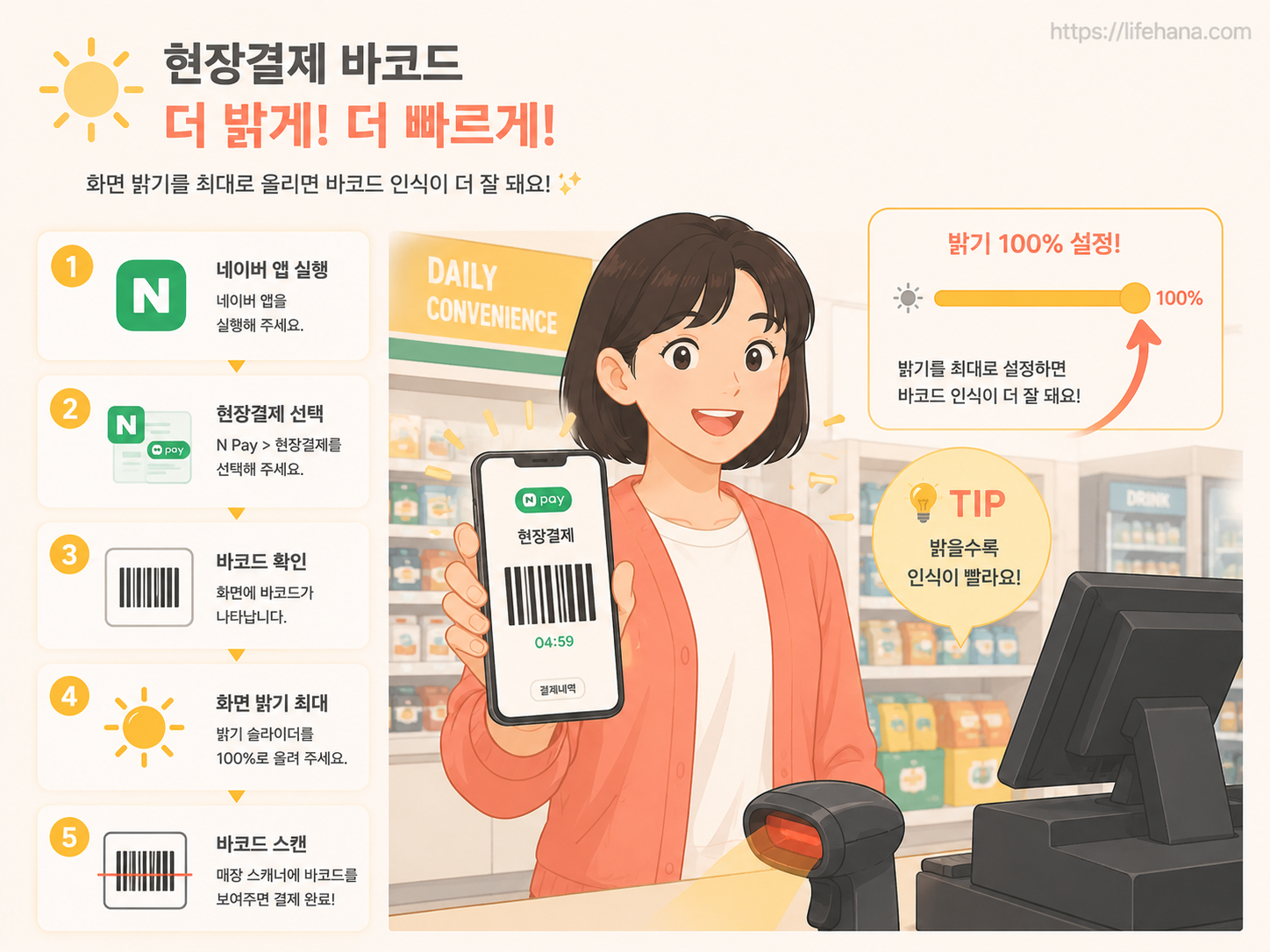 편의점 스캐너에 스마트폰 바코드를 가져다 대는 모습과 화면 밝기를 최대로 올리는 해결법 안내 요약 카드