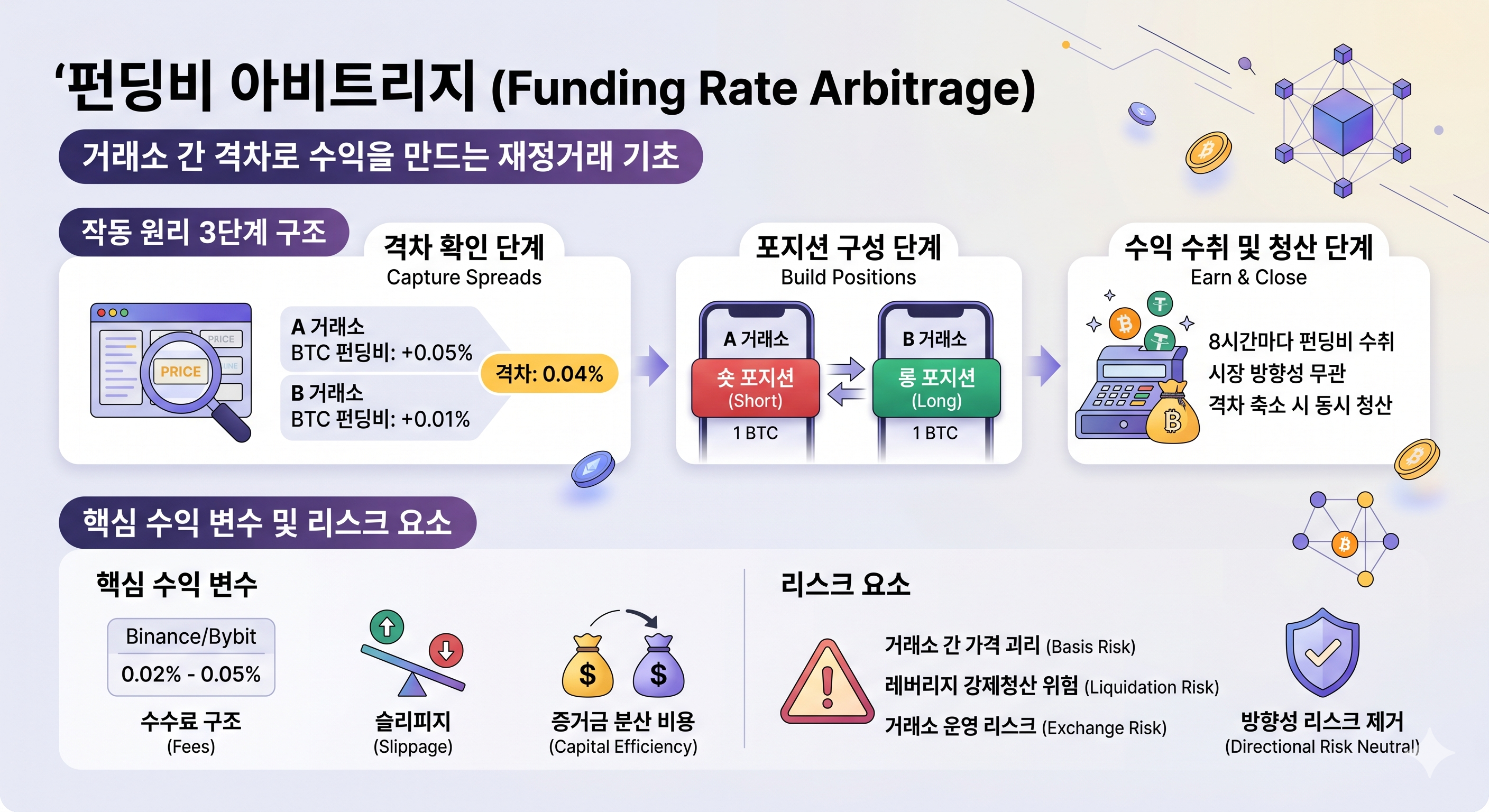 펀딩비 아비트리지