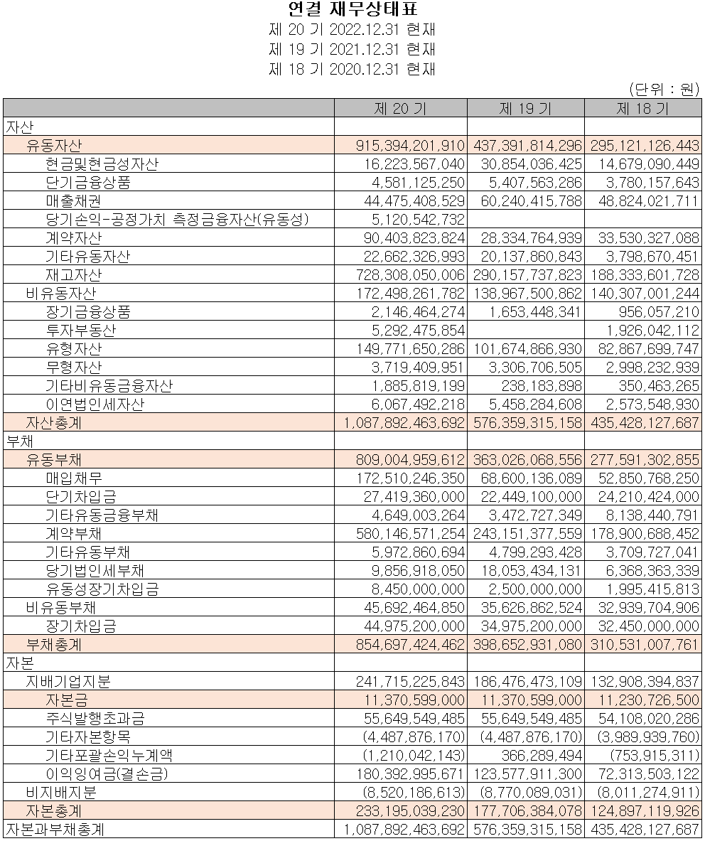 피엔티 - 재무상태표