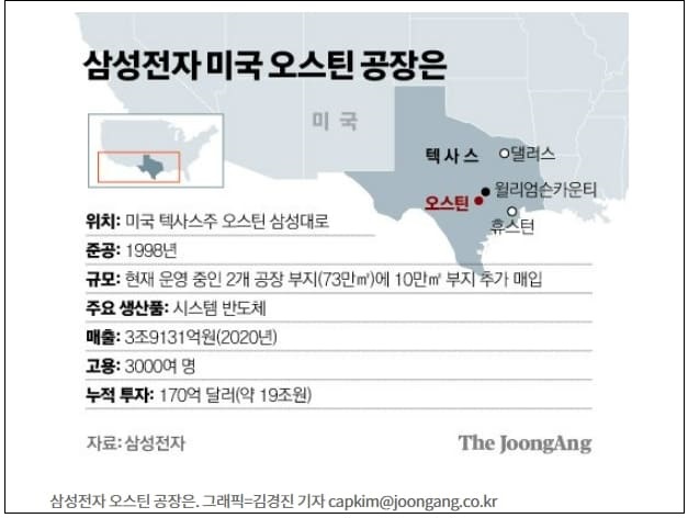 삼성전자, 텍사스에 250조원 투자 반도체공장 11곳 짓는다 VIDEO:Samsung Electronics Floats Nearly $200 Billion Spend on New Texas Plants in Next Decades