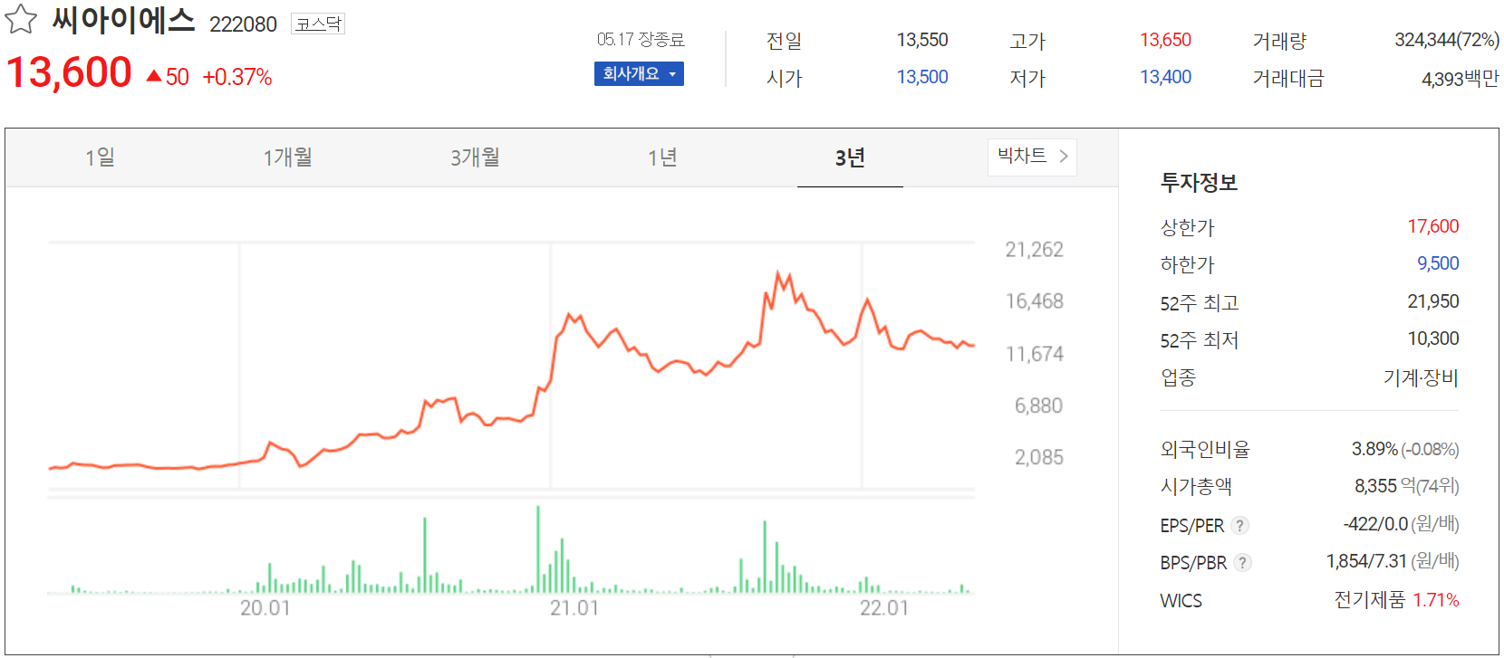 씨아이에스 - 주가 정보(2022.05.17)