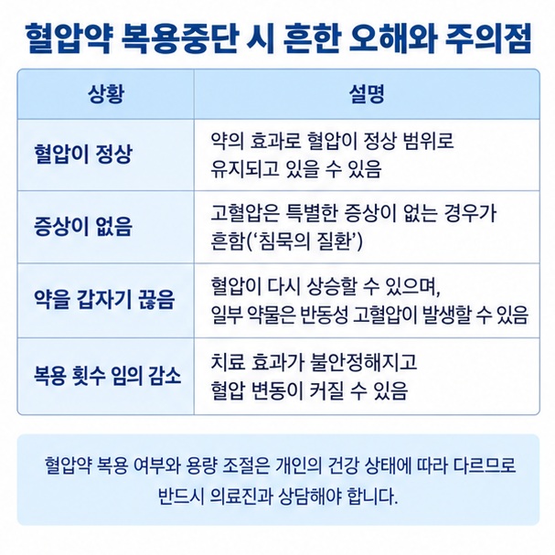 혈압이 정상이어도 약 효과일 수 있고 갑작스러운 중단 시 혈압 재상승이나 반동 위험이 있음을 보여주는 이미지