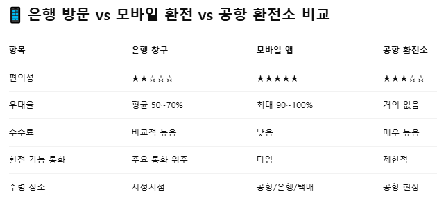 환전