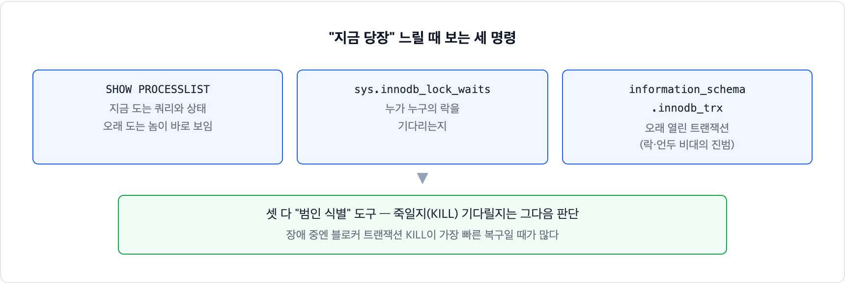 지금 당장 느릴 때 보는 세 명령. SHOW PROCESSLIST로 도는 쿼리를 보고, innodb_lock_waits로 락 대기 관계를 확인하고, innodb_trx로 오래 열린 트랜잭션을 찾는다