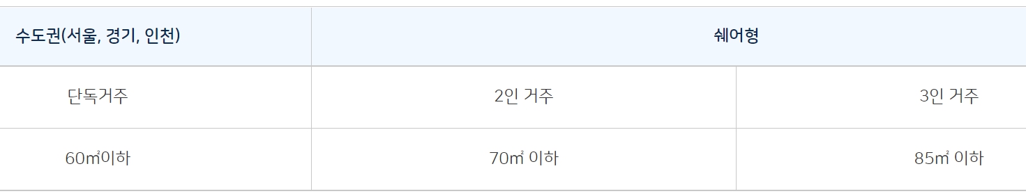 단독형 또는 쉐어형에 따른 주택규모표입니다.