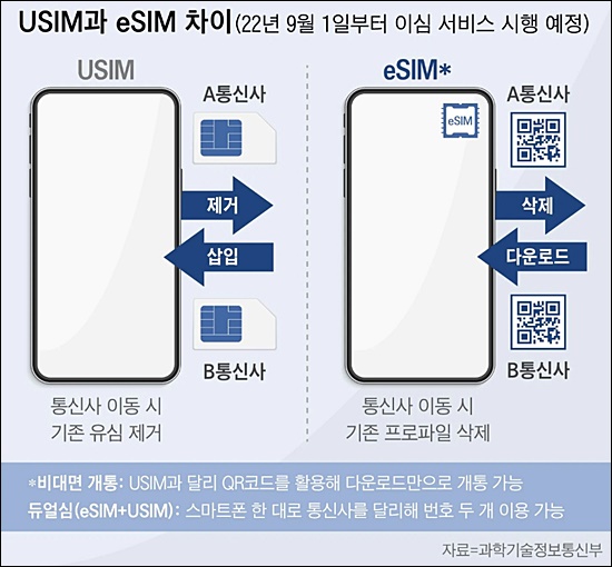 아이폰14 eSIM