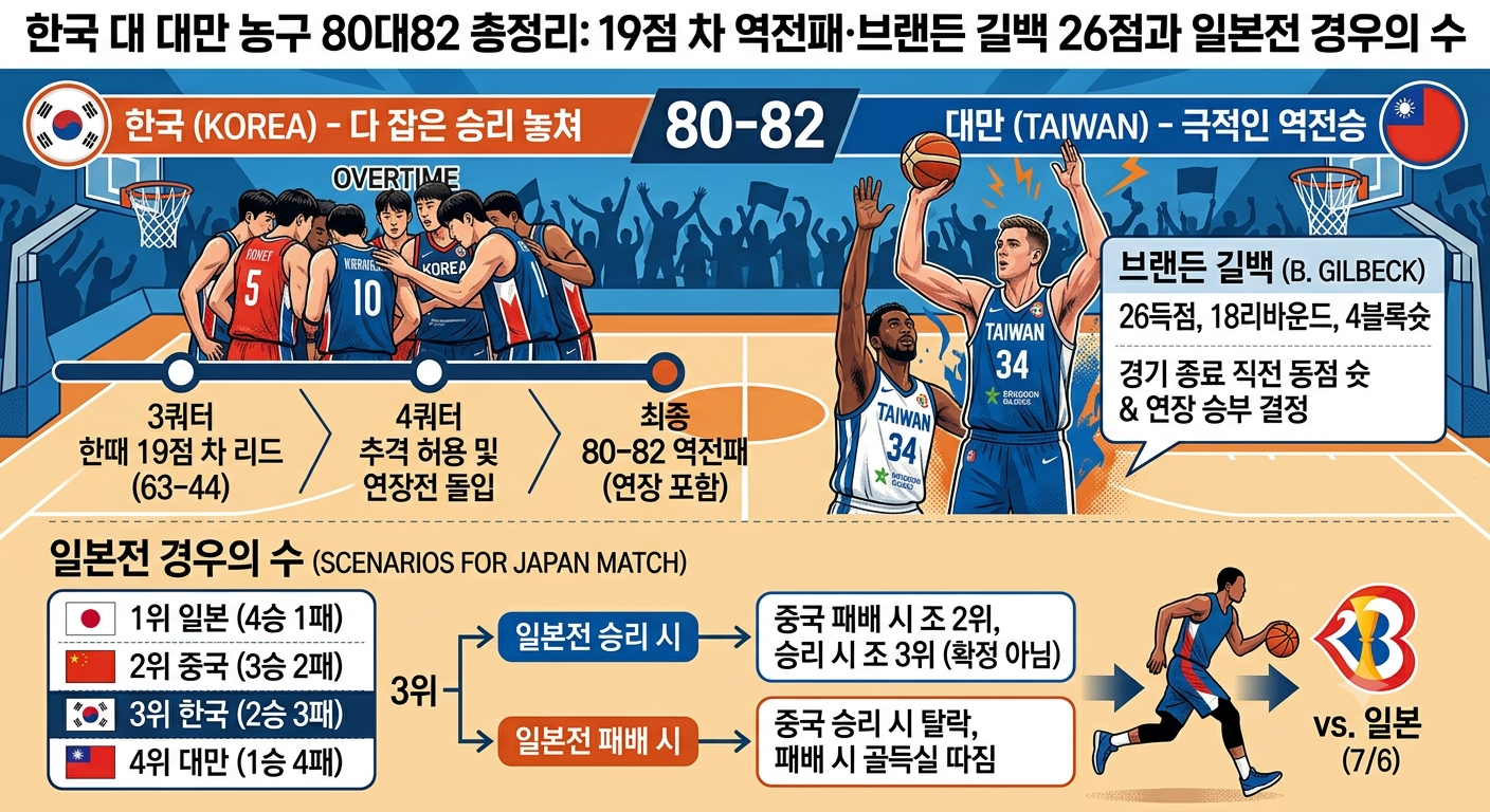 한국 대 대만 농구 80대82 총정리: 19점 차 역전패&middot;브랜든 길백 26점과 일본전 경우의 수