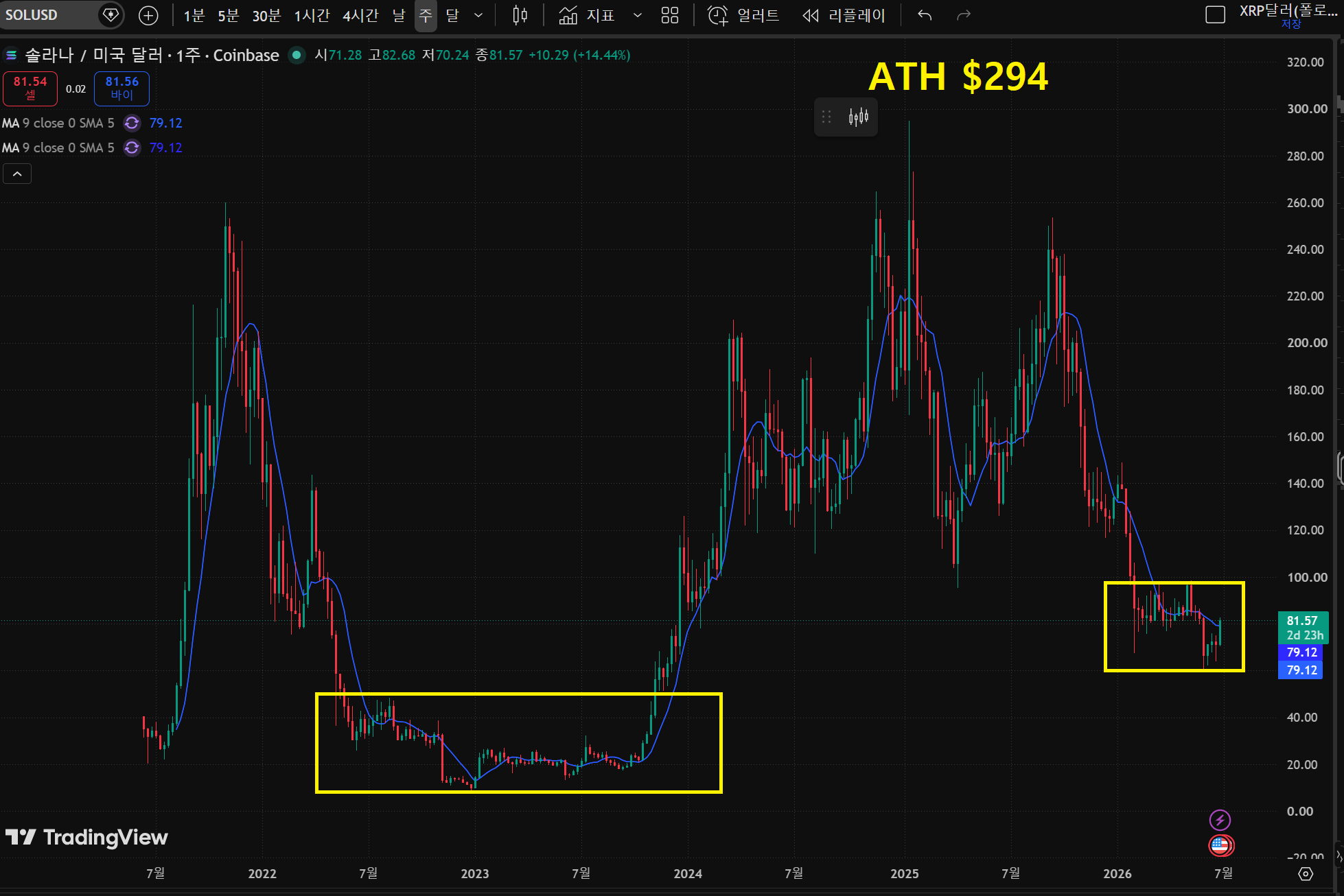 A cryptocurrency price chart showing Solana's massive crash in 2022 followed by its parabolic recovery to a new ATH in 2025.