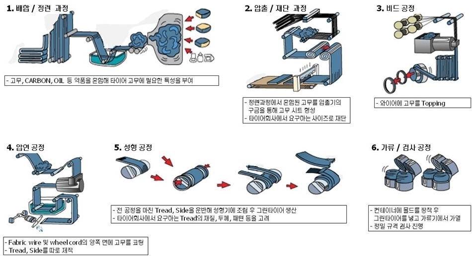타이어생산 공정