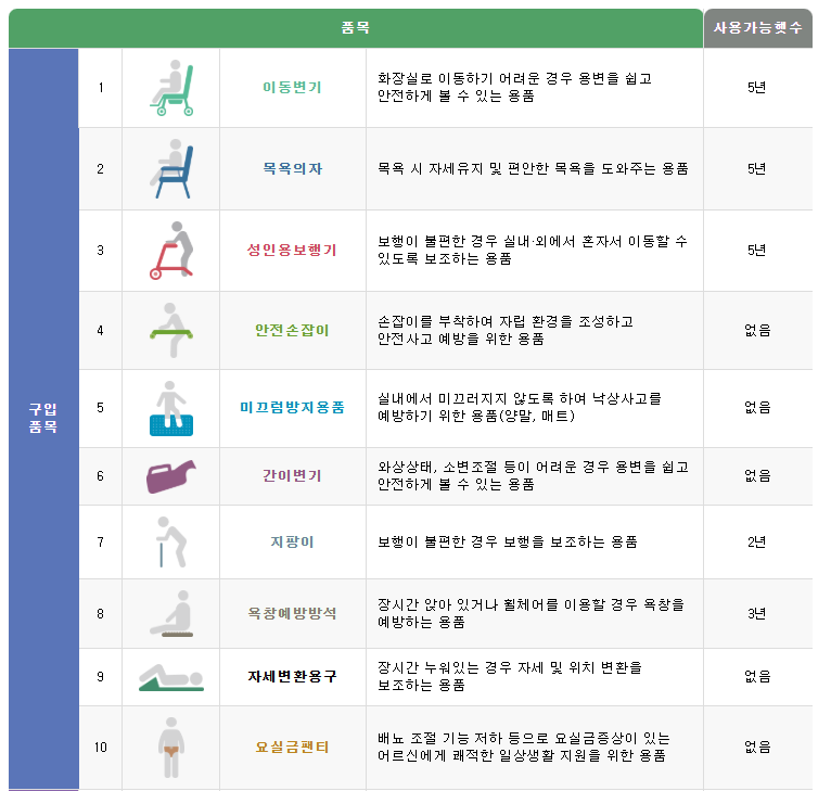 복지용구 지원 완벽 가이드 (65세 이상 노인장기요양보험 대상자)