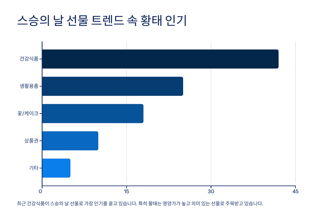 스승의 날 선물 트렌드 속 황태 인기