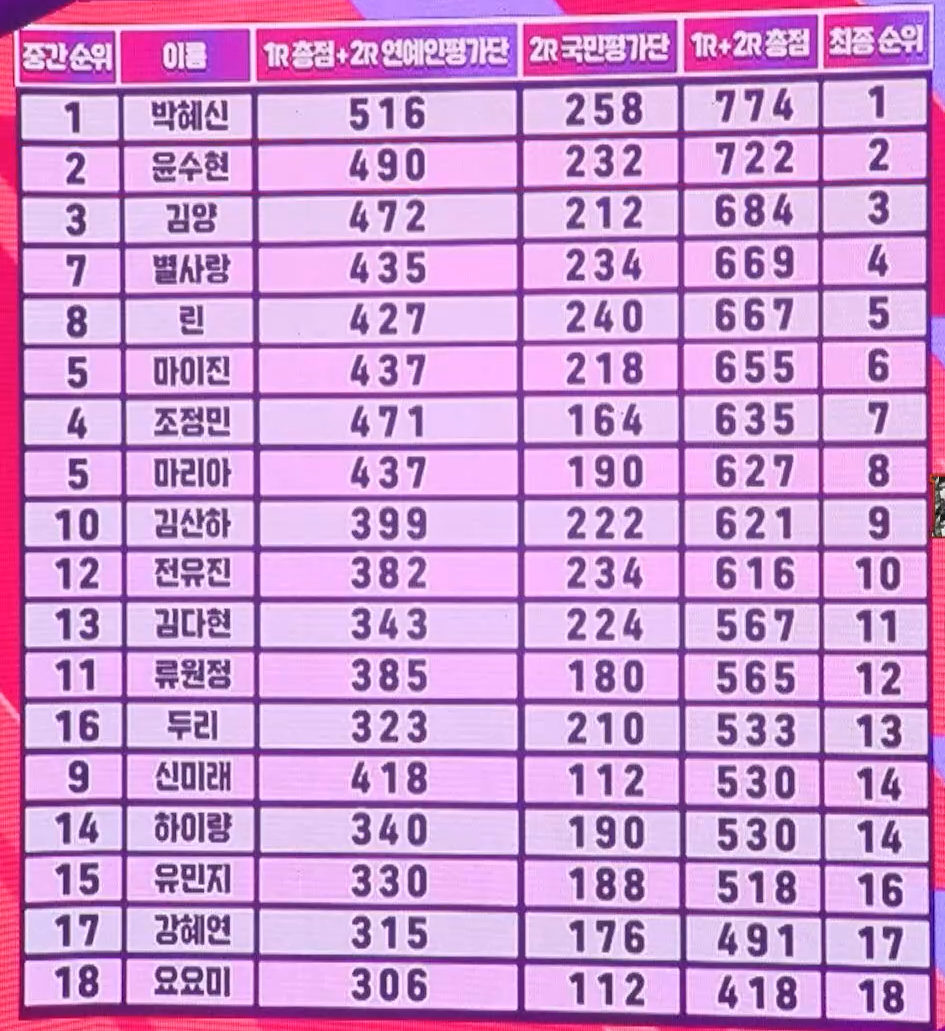 현역가왕 3차전 순위