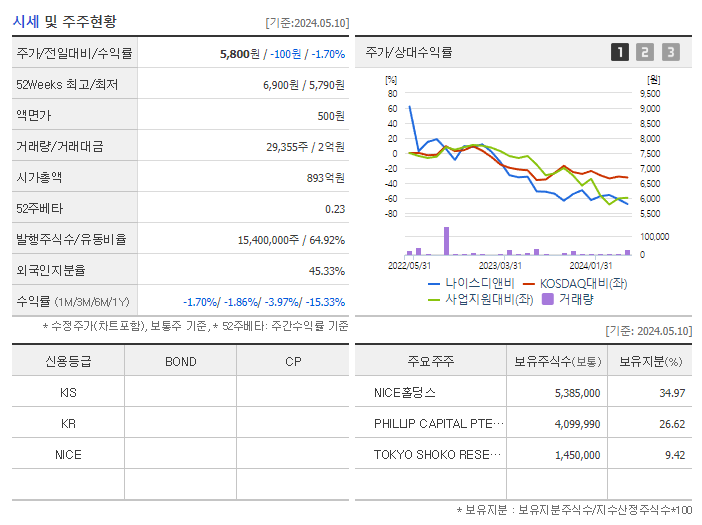 나이스디앤비_기업개요