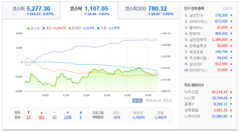 2026-03-30, 한국 장마감 증시현황 [이미지=네이버 Pay 증권 제공]