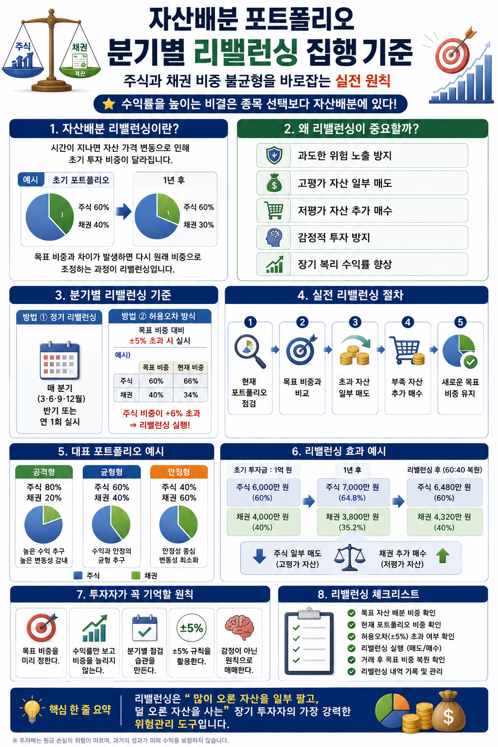 자산배분 포트폴리오 분기별 리밸런싱 집행 기준, 주식과 채권 비중 불균형을 바로잡는 실전 원칙 가이드 설명