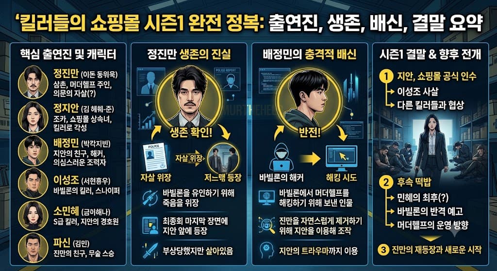 킬러들의 쇼핑몰 시즌1 출연진과 정진만 생존, 배정민 배신 및 시즌1 결말을 정리한 이미지