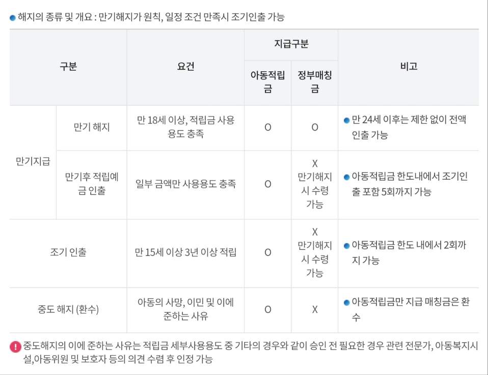 디딤씨앗통장 만기 및 해지방법, 필요서류