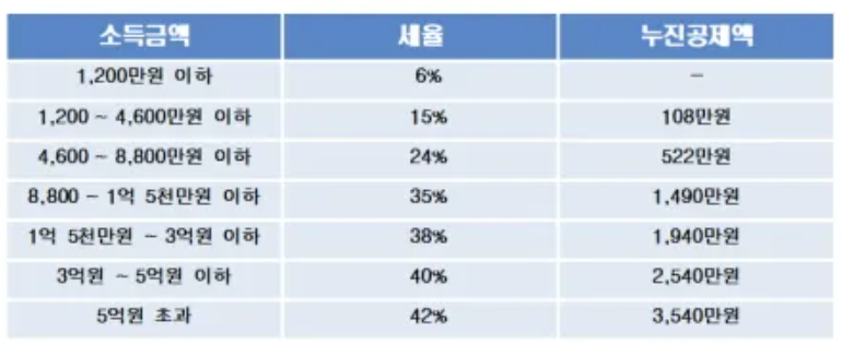 종합소득세 신고 납부 환급