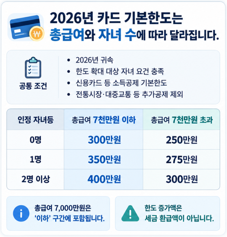 2026년 신용카드 소득공제 기본한도를 총급여 7천만원 이하와 초과로 나누어 자녀 수별 300만&middot;350만&middot;400만원 및 250만&middot;275만&middot;300만원을 비교한 표