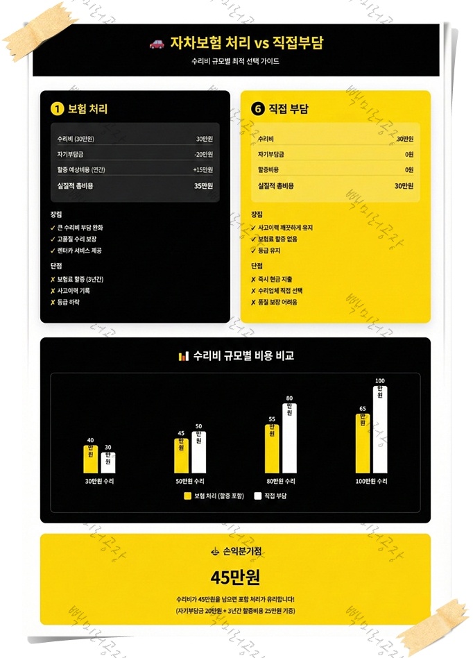 보험 처리 vs 자부담 수리 비용 비교