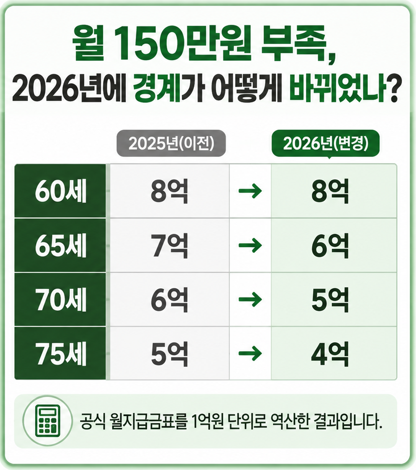 2025년과 2026년 주택연금 수령액을 월 150만원 생활비 부족액 기준 최소 주택가격으로 비교한 이미지