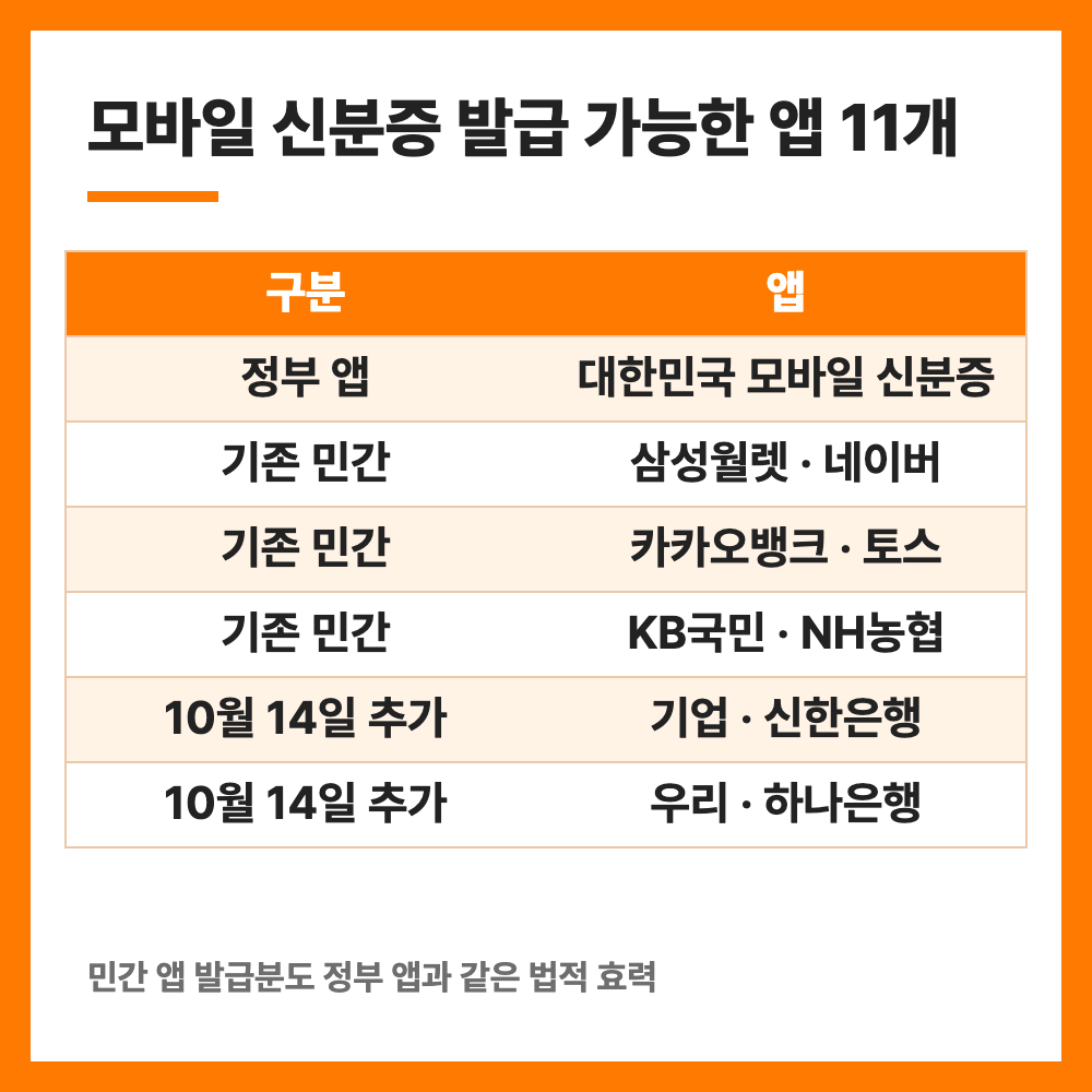 모바일 신분증 은행 앱 발급 10월 14일 시행 발급 방법 사용처 총정리