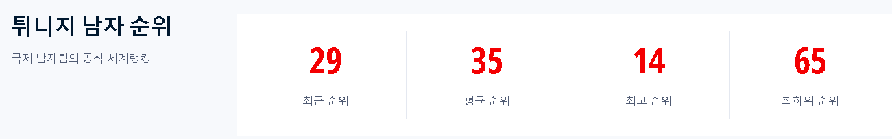 튀니지 남자 축구 랭킹