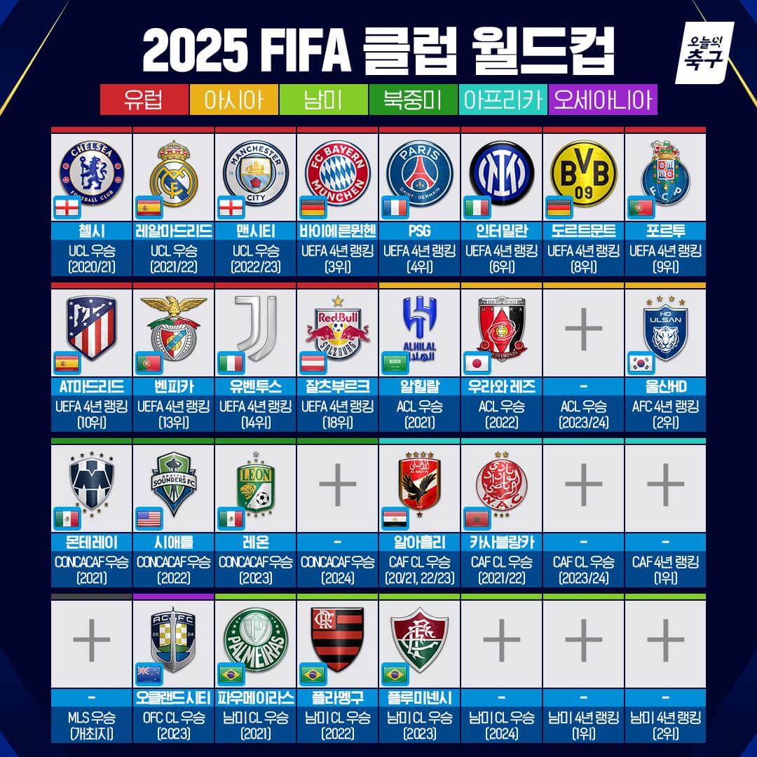 울산 클럽 월드컵 F조 편성