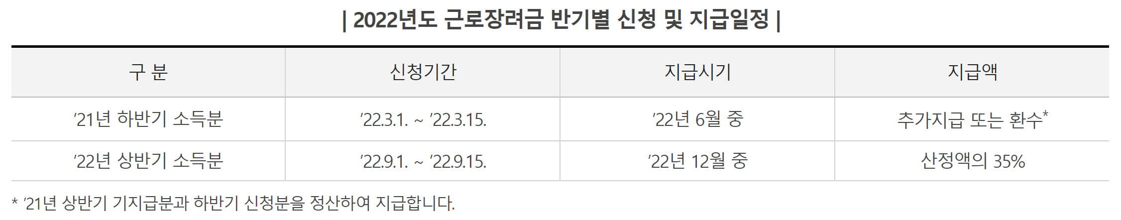 근로장려금 반기신청 개요