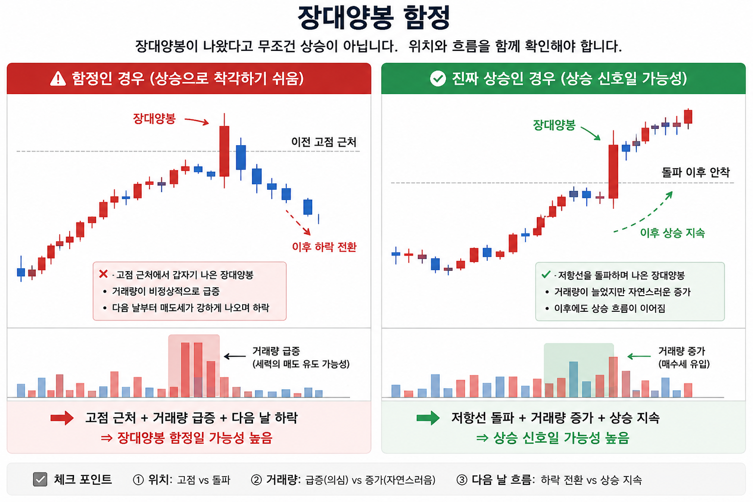장대양봉 함정 관련 이미지