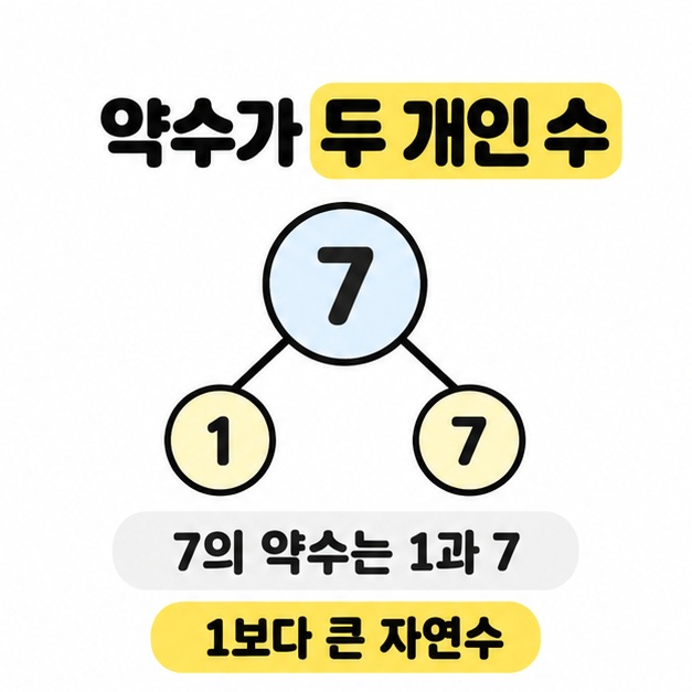 7에서 약수 1과 7로 이어지는 가지와 1보다 큰 자연수라는 조건을 보여 주는 도식