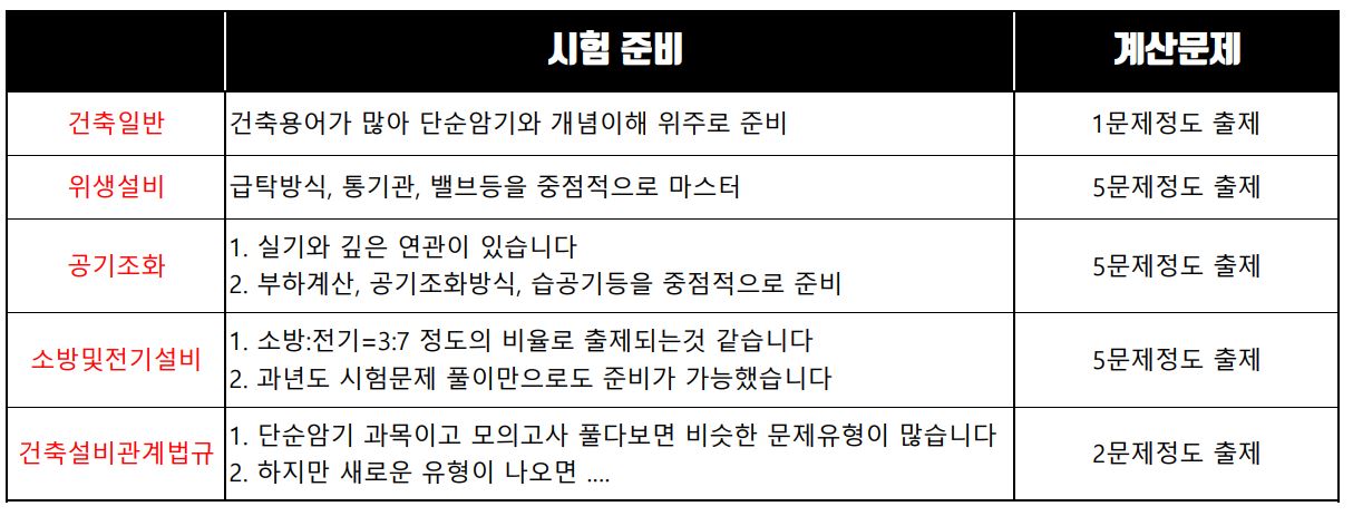 건축설비기사 필기시험 준비과정