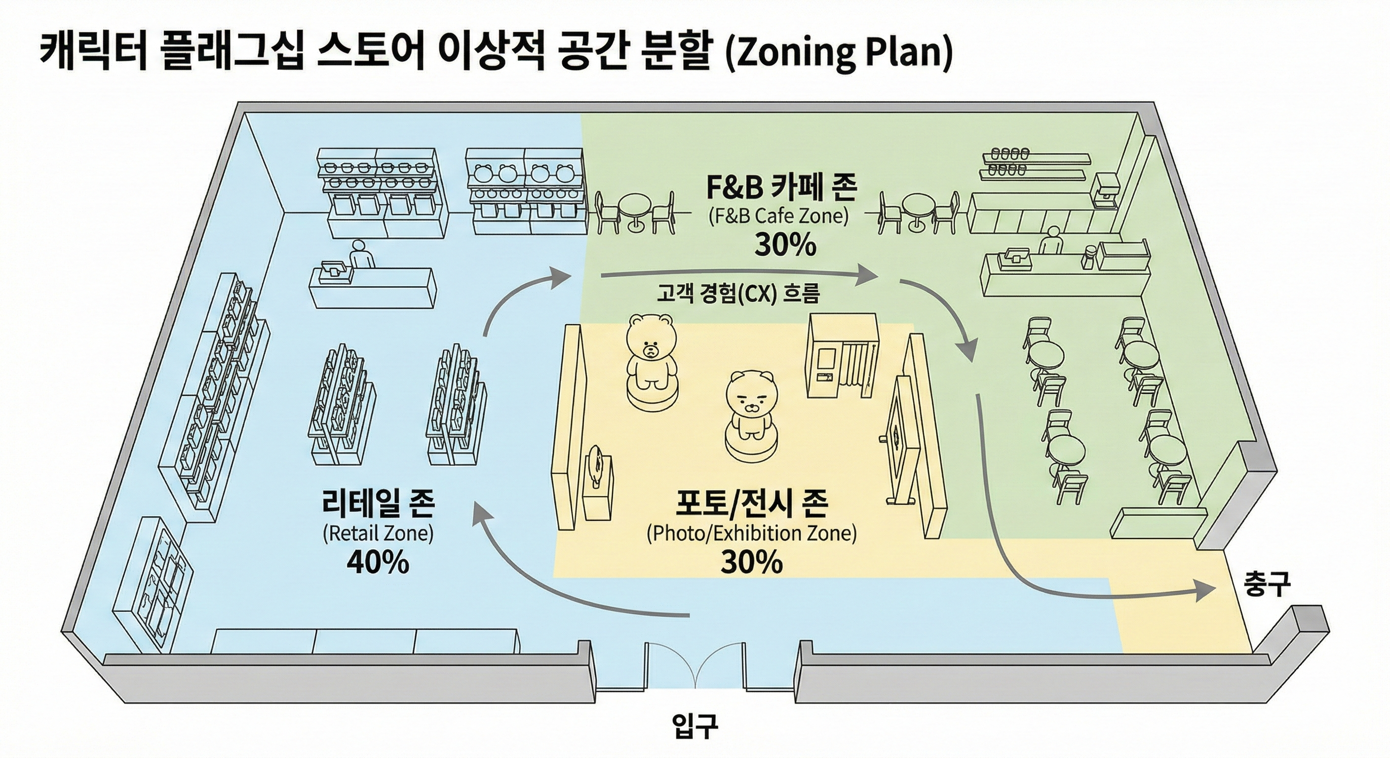 오프라인 스토어 공간 구성 예시